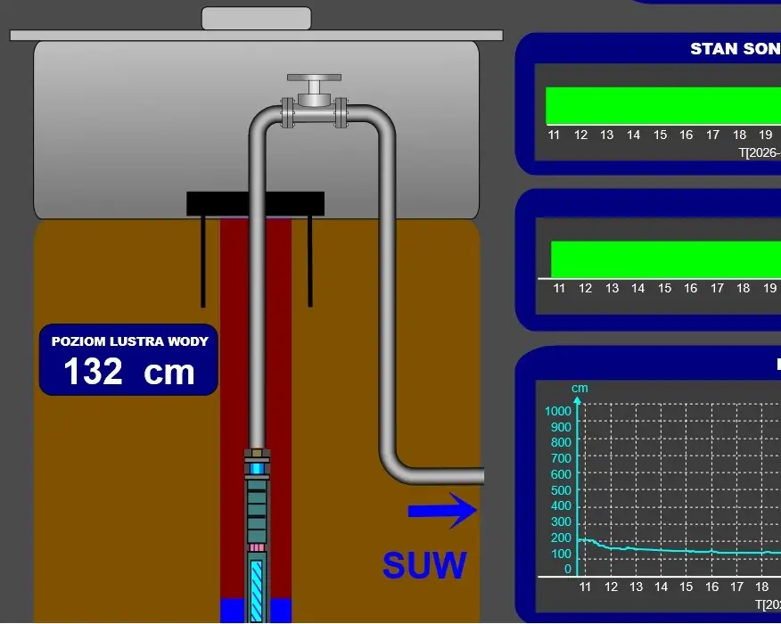 SCADA